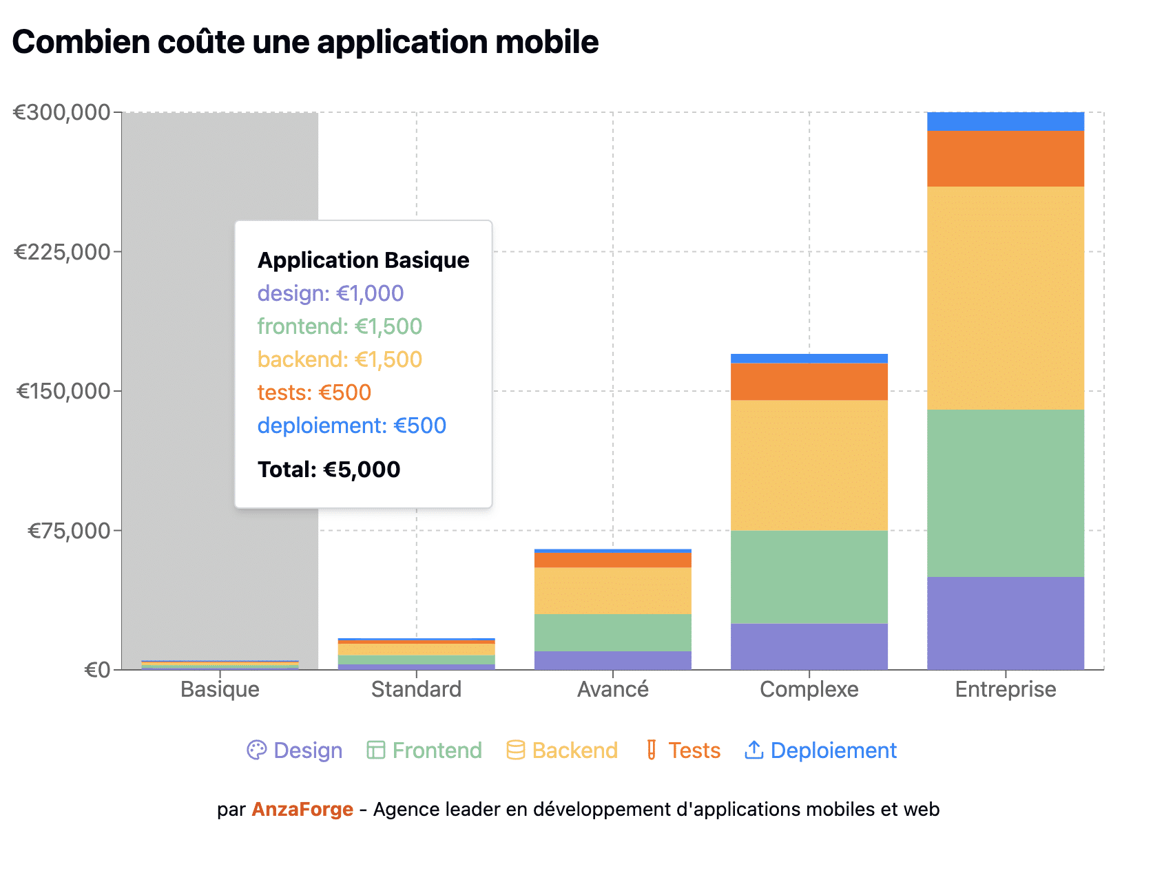 Graphique des coûts estimés pour applications simples, moyennes et complexes